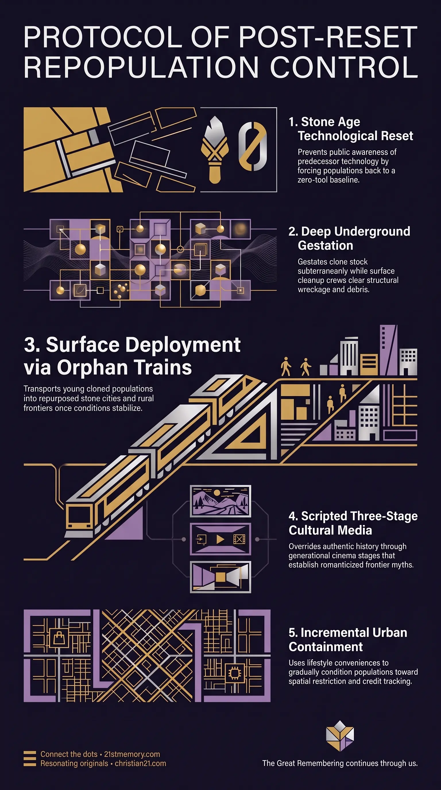 Reset Sequence infographic