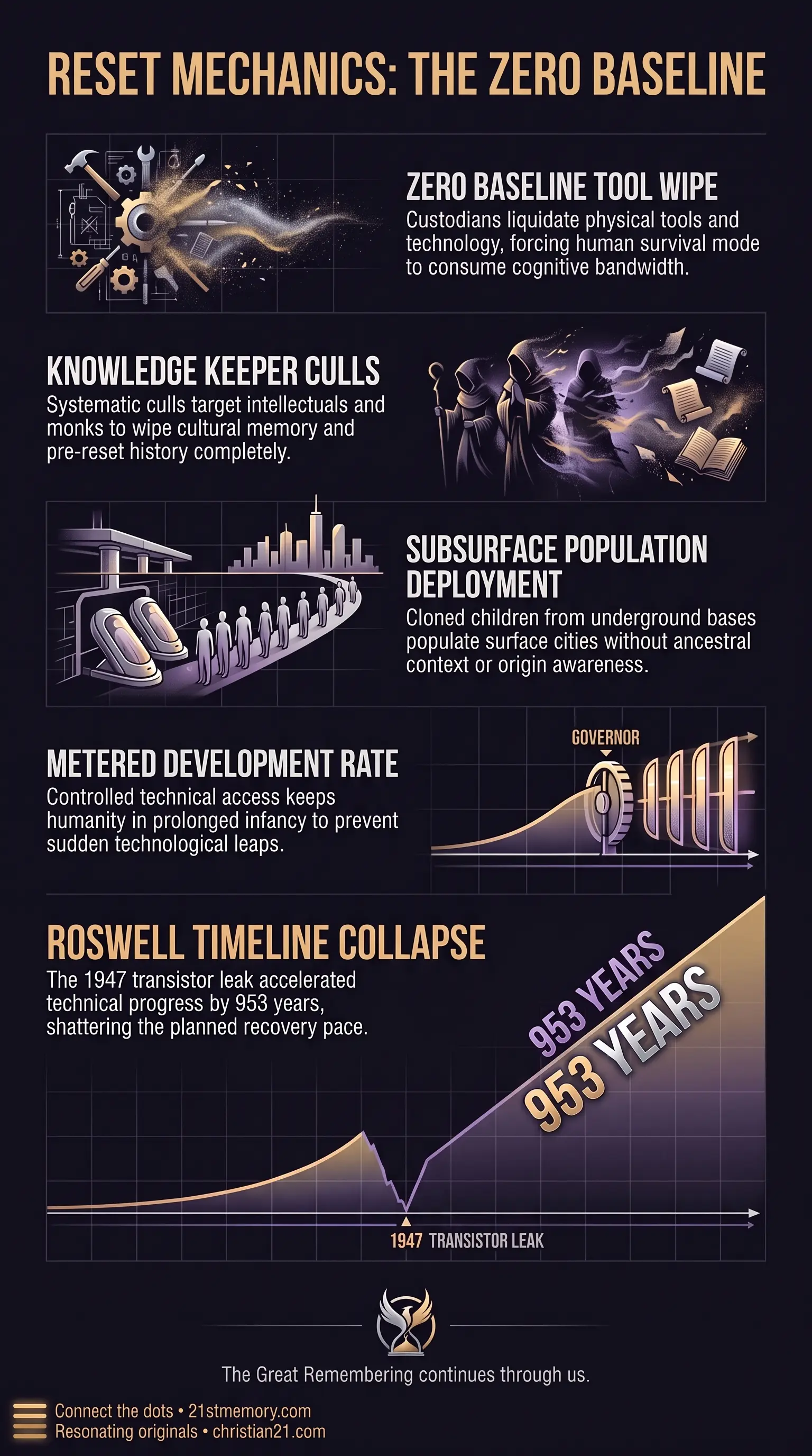 Stone Age Restart infographic